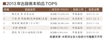 2013年古籍善本拍品TOP5