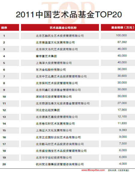 《2011中国艺术品基金排行榜》