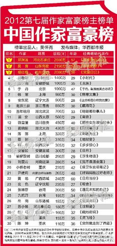 莫言位列作家富豪榜第二全年版税2150万元