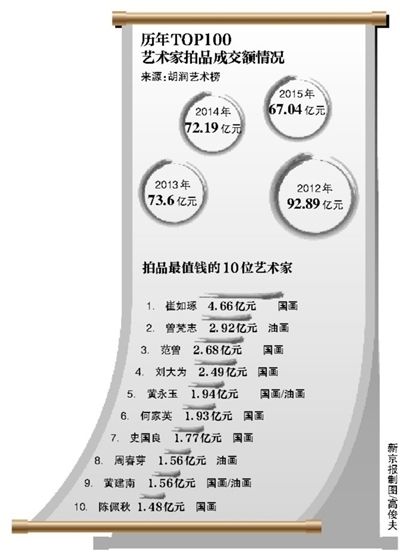 艺术品成交额连降三年 胡润：与反腐有关