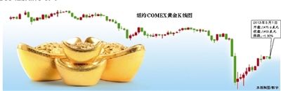 国际金价大幅下跌京城金饰销售井喷菜百称三天销售达2亿元，同比增20%，国华称销售额同比增近40%