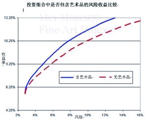 艺术品资能降低投资风险