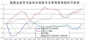 五月份全球艺术品市场强势反弹