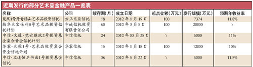 近期发行的部分艺术品金融产品一览表