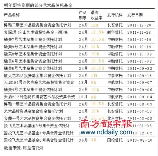 大批艺术品信托将进入兑付期集体套现或压制整体收益