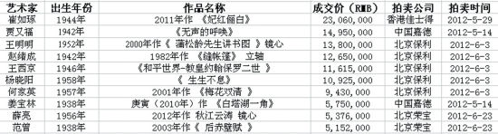 根据“2012春拍当代书画艺术家排名榜TOP10”(时间截止到2012年6月30日，40岁以上艺术家的上榜作品，同一作者只选取最高价者，不做重复选取)，拍卖数据仅采集自雅昌艺术网监测中心中国书画样本公司。