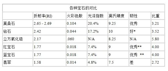 　　各种宝石的对比