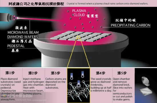 　　CVD标准制程：