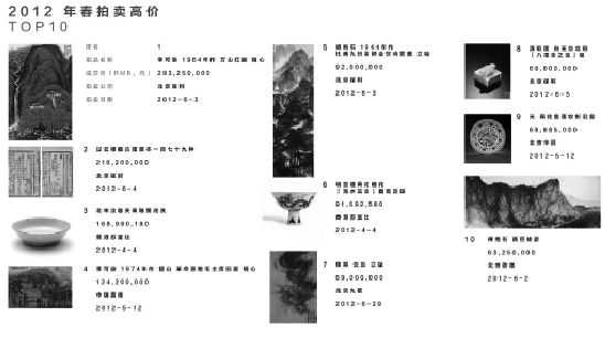 数据来源：雅昌艺术2012年上半年统计排名。制图黄昕