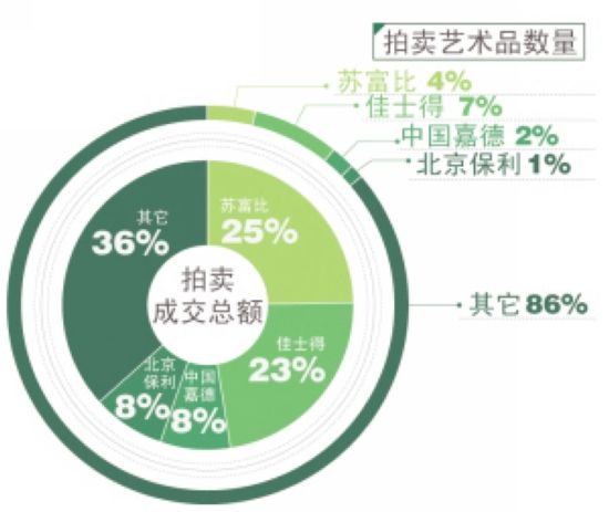 2011年全球主要拍卖公司美术类艺术品拍卖数量与成交份额。