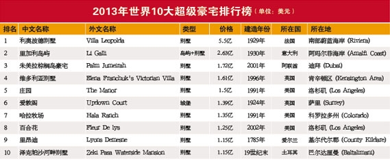 3月28日，世界企业家集团、世界地产研究院和《总裁》杂志联合编制的2013年(第十届)《世界/中国10大超级豪宅》排行榜在北京隆重发布。