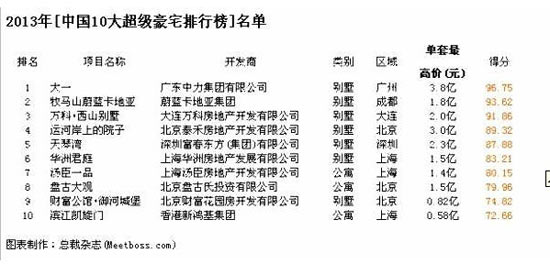 3月28日，世界企业家集团、世界地产研究院和《总裁》杂志联合编制的2013年(第十届)《世界/中国10大超级豪宅》排行榜在北京隆重发布。