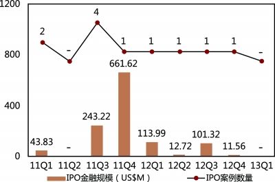 2011Q1至2013Q1国内文化传媒企业IPO融资趋势图（数据来源CVsource制图张海宁）