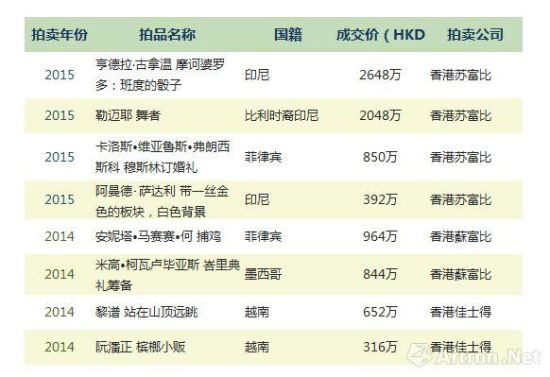 图1 2014年-2015年刷新纪录的东南亚艺术家 数据来源：雅昌艺术市场监测中心(AMMA)