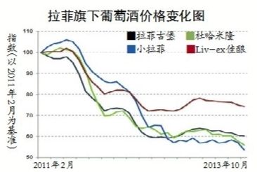 红酒投资低迷拉菲跌价四成