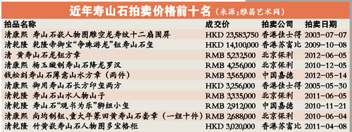 近年寿山石拍卖价格前十名