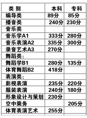 陕西普通高校艺术招生分数线划定可上网查询