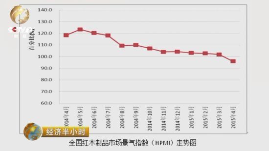 2015年一季度全国红木制品市场景气指数数据