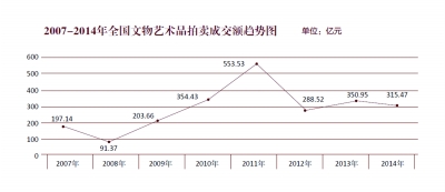 2014文物艺术品拍卖年报