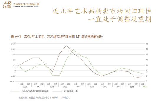 《中国艺术消费品指数》（2015）调查报告