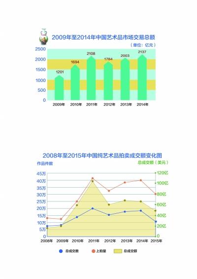 根据文化部文化市场司发布的数据