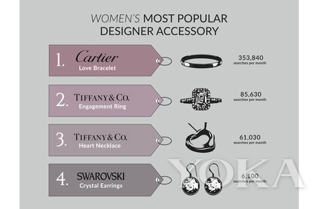 女性对于什么种类的珠宝消费得最多