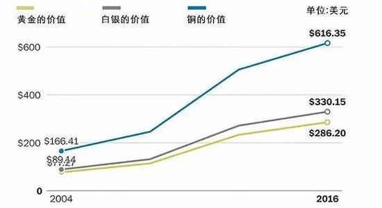 从2004年到2016年，奥运金牌含金量价值变化