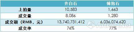 　表2、2000年—2016年春，齐白石、傅抱石个人作品拍卖成交情况对比　　