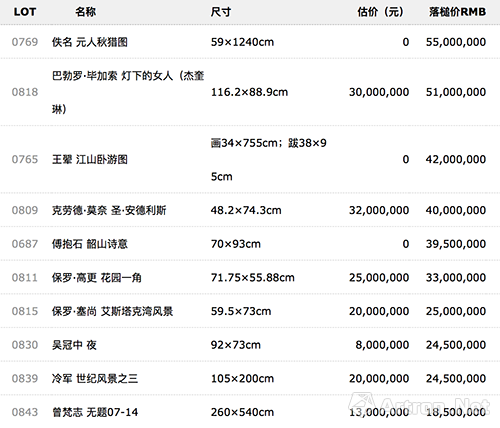  “对话:重要东西方绘画艺术夜场”top10 (落槌价)