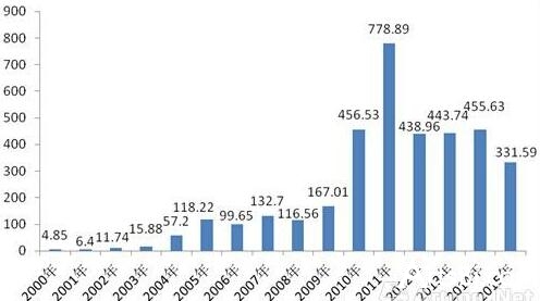 2000至2015年国内艺术品拍卖年度成交额（单位：亿元）