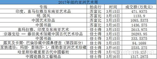 2017纽约亚洲艺术周专场成交明细