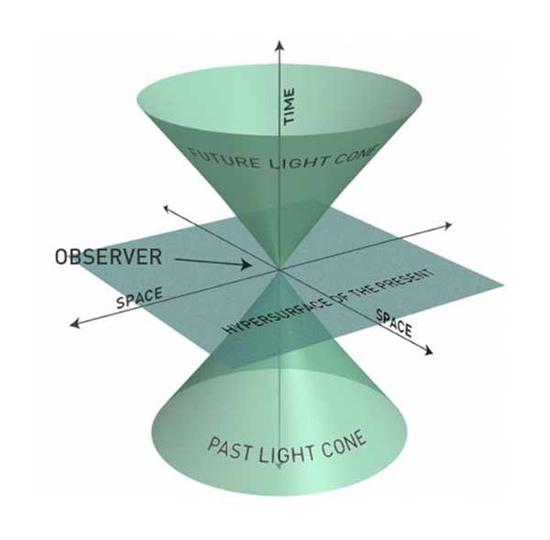 　　光锥：有一个原点，时间为零，代表现在。而平面上面和下面的圆锥体各代表的是未来和过去。没有什么东西能够超越这个光的圆锥体的范围