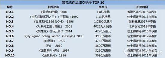 曾梵志作品成交纪录 TOP10