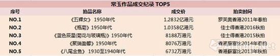 常玉作品成交纪录 TOP5