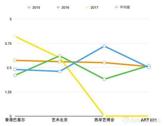 2015至2017年四大艺博会画廊平均销售作品数量对比图