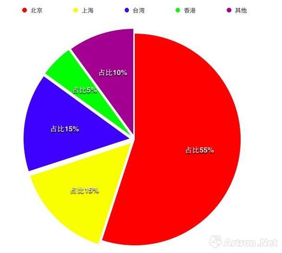 艺博会画廊销售活跃度所在区域占比图