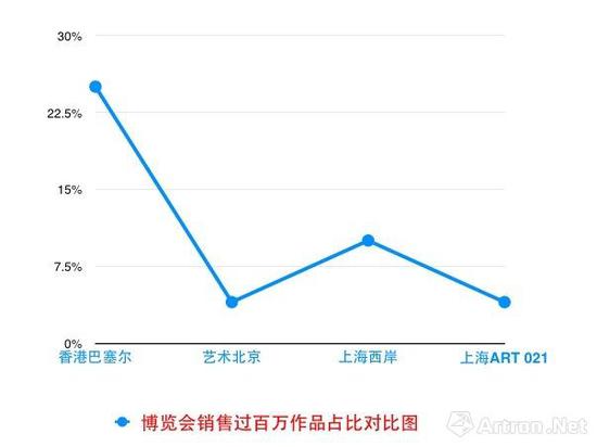 四大博览会销售过百万作品占比对比图