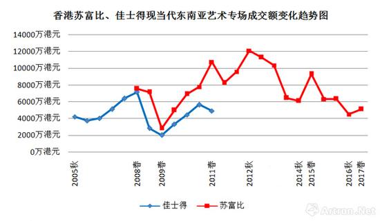 2005-2017年香港佳士得和香港苏富比“现当代东南亚艺术专场”的成交额走势图