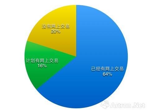 艺术品经销商在2016年面对网上交易时的选择（数据来自TEFAF）