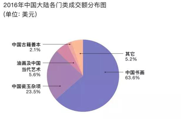 2016年中国内地各门类成交额分布图（单位：美元）