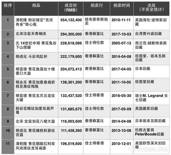 历年来中国瓷器拍卖成交TOP10(数据来源\制图：雅昌艺术网)