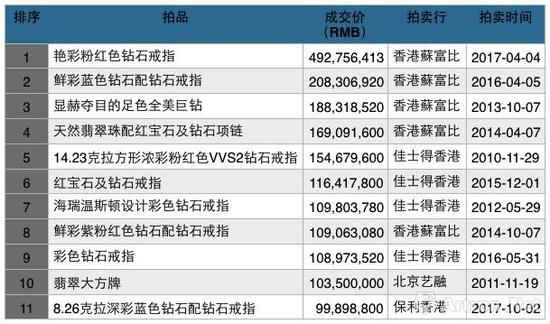 历年来香港和大陆拍卖市场中的珠宝尚品成交TOP10（数据来源\制图：雅昌艺术网）