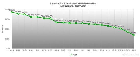 十家指标拍卖公司2017年度中国古代书画日场成交率比较