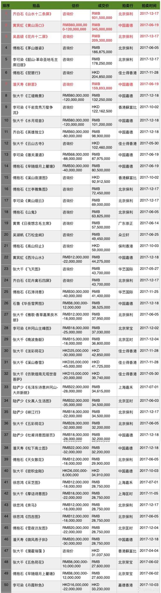 2017年度中国近现代书画成交TOP50 （制图\数据来源：雅昌艺术网）