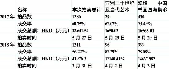 中国嘉德香港近两年春季拍卖整场与部分场次信息