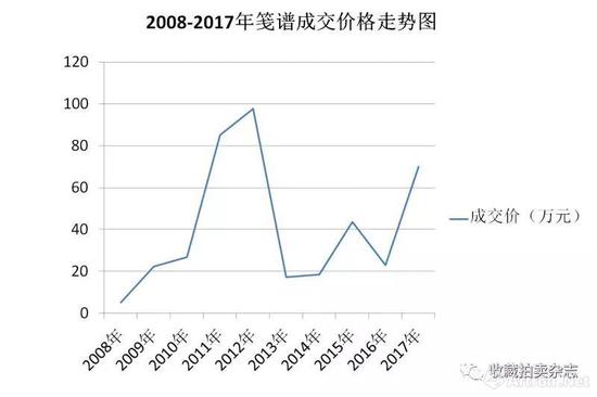 《收藏·拍卖》：为什么老笺纸那么受欢迎？怎样分辨笺谱的价值？