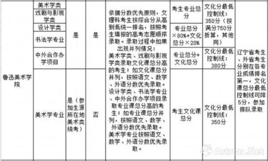 鲁迅美术学院录取办法