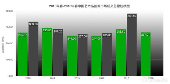 2013年-2018年中国艺术品拍卖成交总额表