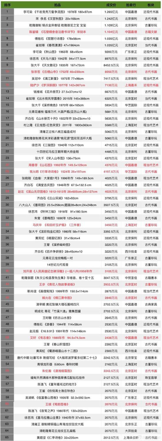 2018年春拍单件拍品成交超过2000万元以上的拍品一览表