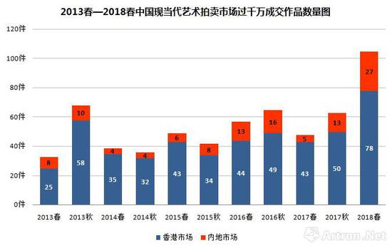 图表-2 2013-2018春两岸市场单季超千万成交的作品图表